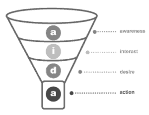 Building a Marketing Funnel in WordPress