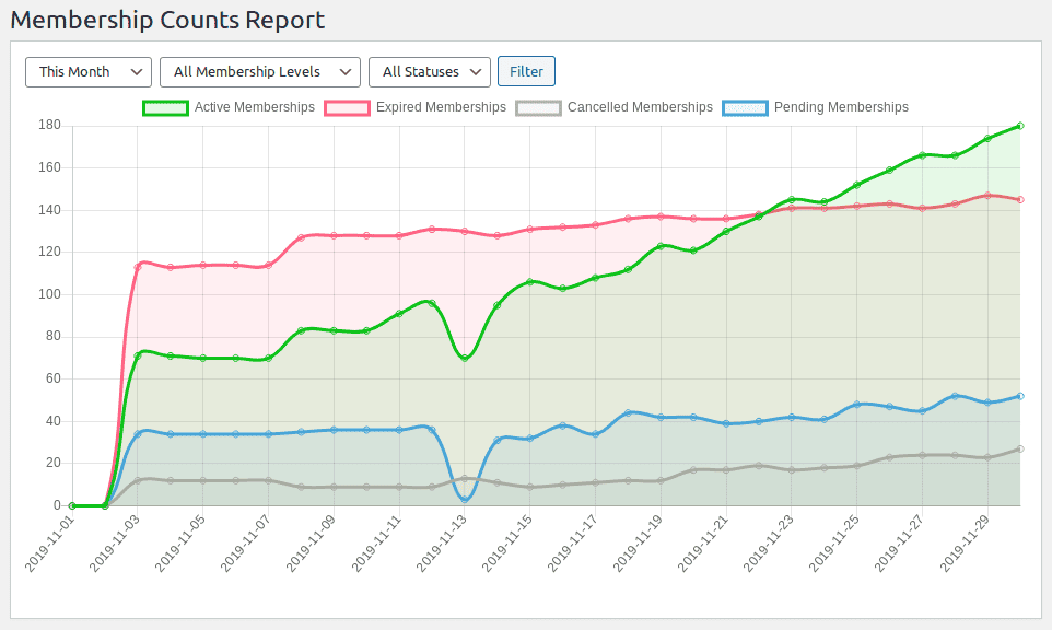 Analytics and reports
