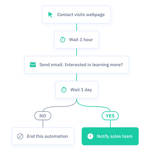 ActiveCampaign vs Infusionsoft: Key Features