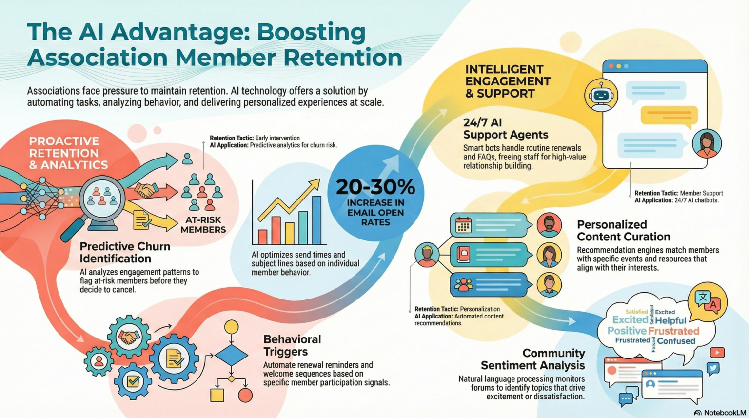 Associations Can Increase Member Retention by Using AI